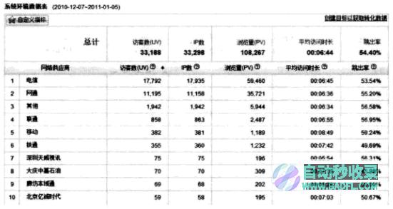 阅读报告分析情况