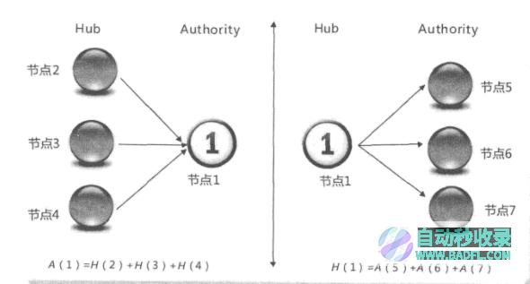 搜索引擎核心技术详解6—链接分析
