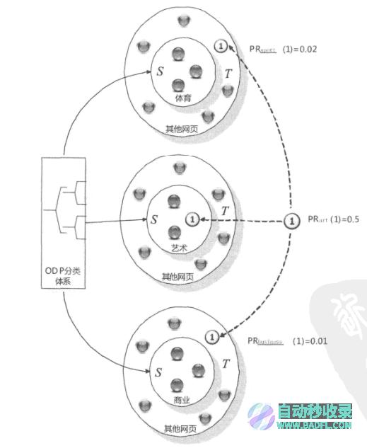 搜索引擎核心技术详解6—链接分析