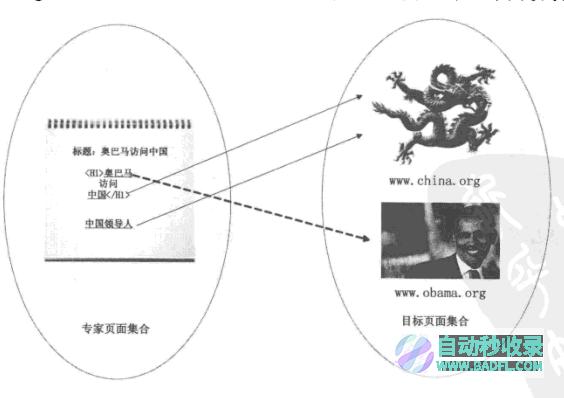 搜索引擎核心技术详解6—链接分析