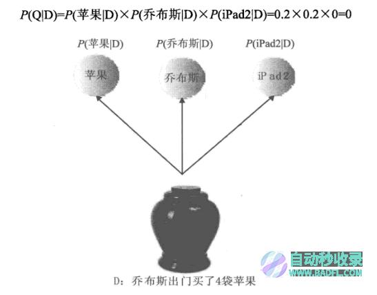 搜擎核心技术详解5—检索模型与搜索排序