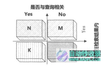 搜擎核心技术详解5—检索模型与搜索排序