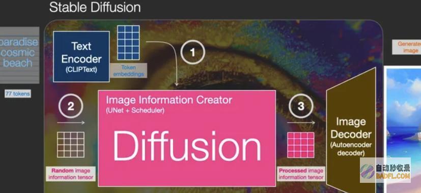 开源免费的AI绘画工具stablediffusion原理解析