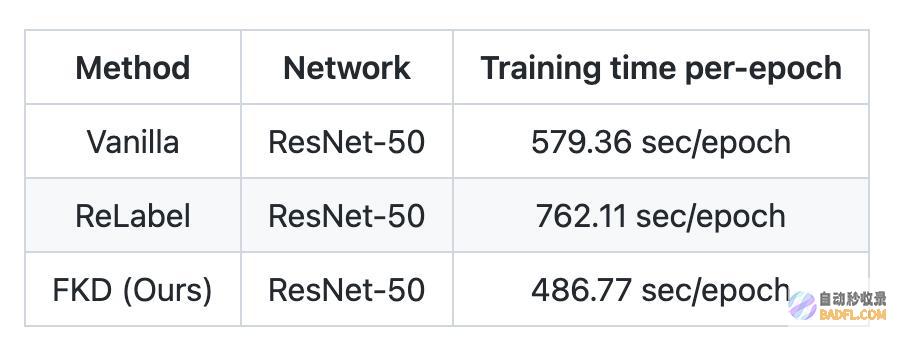 首个快速知识蒸馏的视觉：ResNet5080.1%精度，训练加速30%