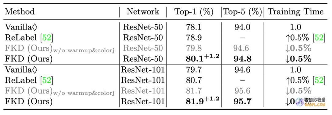 首个快速知识蒸馏的视觉：ResNet5080.1%精度，训练加速30%