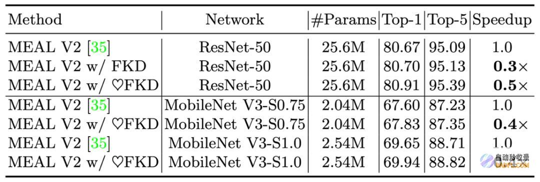 首个快速知识蒸馏的视觉：ResNet5080.1%精度，训练加速30%