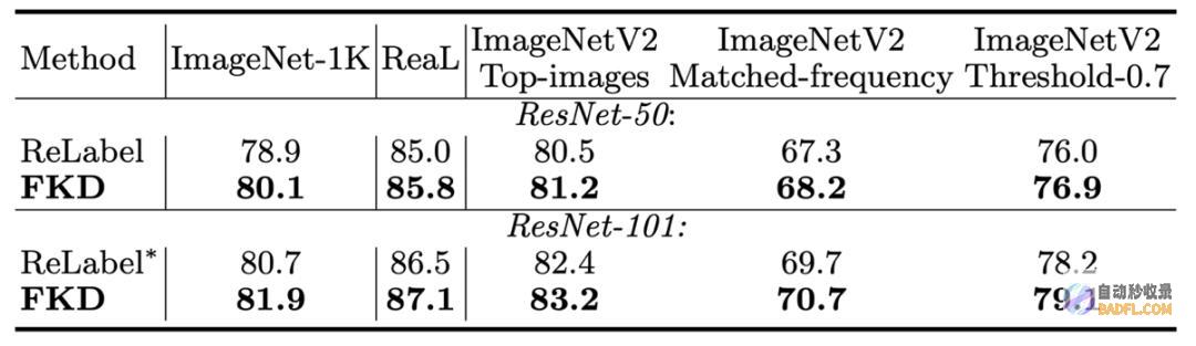 首个快速知识蒸馏的视觉：ResNet5080.1%精度，训练加速30%