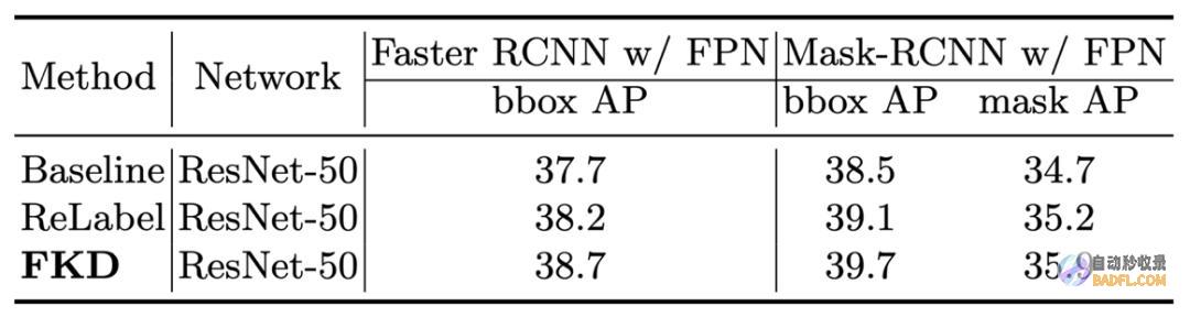 首个快速知识蒸馏的视觉：ResNet5080.1%精度，训练加速30%