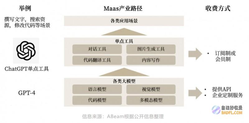 ABeam（德硕）大语言模型系列(2)：大语言模型的商业模式及应用
