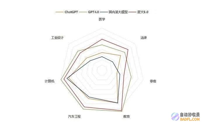 国研经济研究院:讯飞已达国际一流水平,7个测评行业超越部分行业优于GPT4