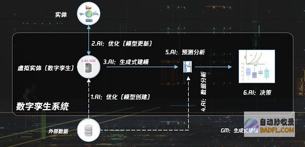 腾讯苏奎峰:数字孪生与生成式AI融合加速认知孪生进化