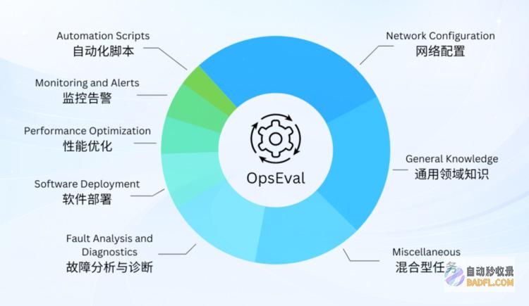 必示科技联合多家单位发布OpsEval：运维大语言模型评测榜单