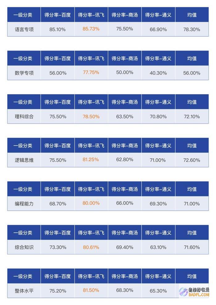 讯飞在大横评中拔得头筹,成为AI时代的“灯塔”