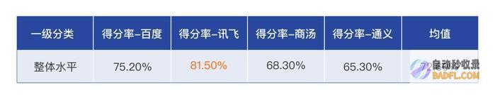讯飞在大横评中拔得头筹,成为AI时代的“灯塔”