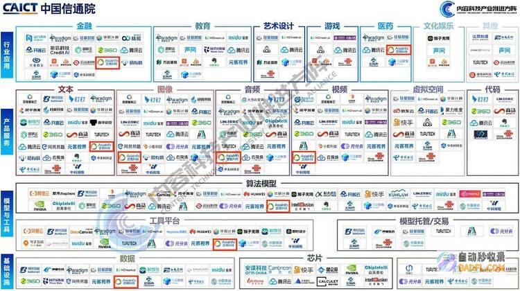 亚信科技AIGC智能内容生产平台入选信通院“大模型和AIGC产业图谱”