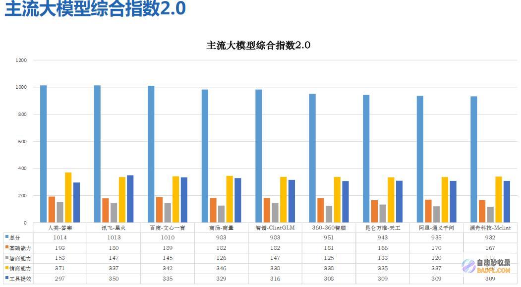 《人工大模型体验报告2.0》出炉:讯飞夺冠,得分逼近人类