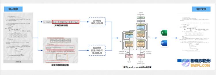 合合信息亮相VAlSE2023，AI破解版面分析与还原难题获业内关注