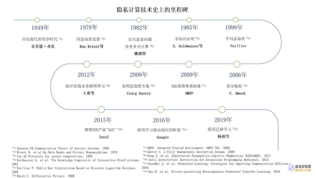 2023：人工智能的“奇点”，隐私计算的“原爆点”