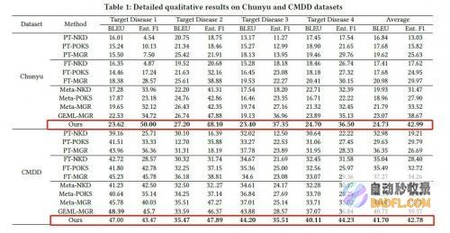 刷新现有MDS研究成果，深兰科学院提出医学对话生成的端到端对话系统