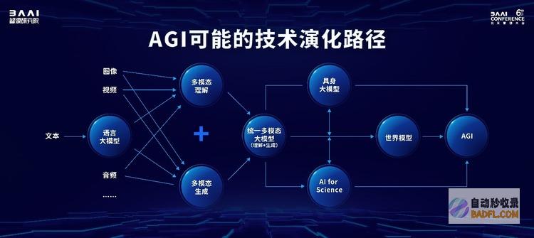 智源推出大模型全家桶及全栈开源技术基座新版图，大模型先锋集结共探AGI之路