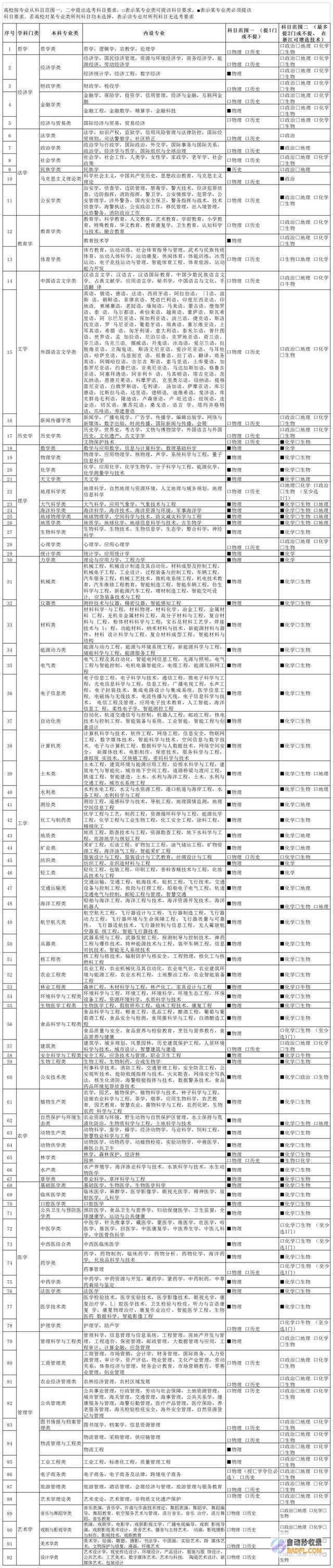 新3+1+2选科专业对照表(完整图)