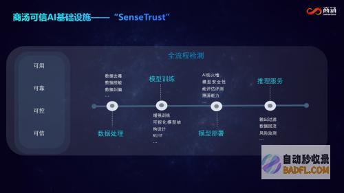 AIGC日日生新,商汤发布SenseTrust治理平台,护航生成式AI可信发展