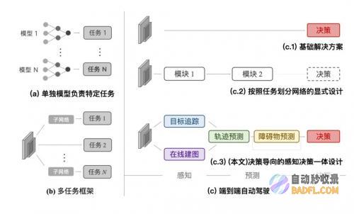 联合团队获CVPR最佳论文，推出首个“感知决策一体化”自动驾驶通用大