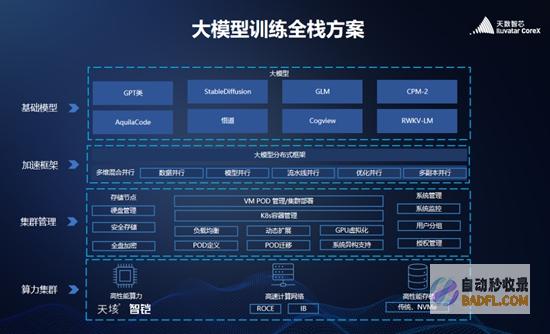 天垓100率先完成百亿级参数大模型训练,天数智芯迎来新的里程碑