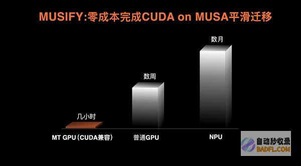 “悟道·天鹰”（Aquila）发布24小时后，摩尔线程率先实现兼容适配