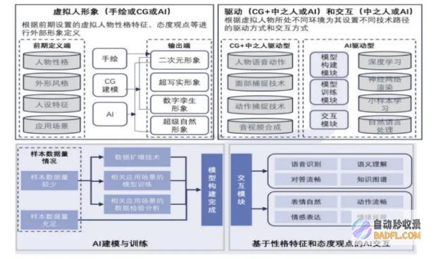 生成式AI引路产业加速来袭,探索“AIGC+虚拟人”融合应用