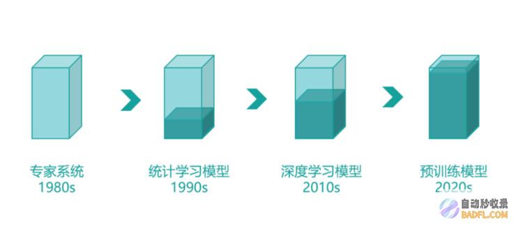云知声揭示AI演进趋势：从算法中心到模型中心的转变