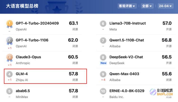 司南OpenCompass2.0评测GLM-4稳坐国内榜首，智谱AI大模型实力强悍