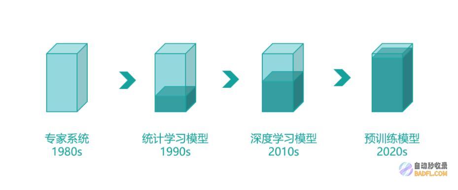 回眸AI历史发展，云知声理性看待ChatGPT的进步与局限