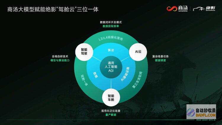 近30款合作车型集中亮相上海车展,商汤绝影打造智能汽车量产落地新范式