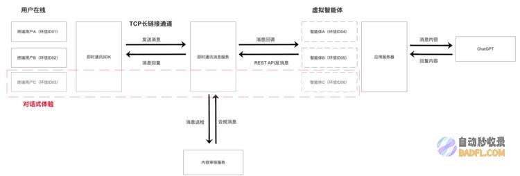 环信发布基于ChatGPT的AI社交应用解决方案