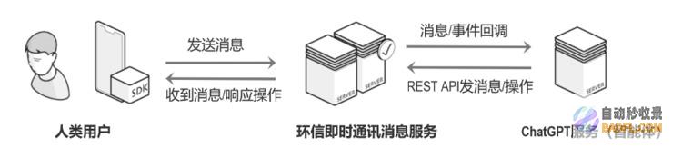 环信发布基于ChatGPT的AI社交应用解决方案