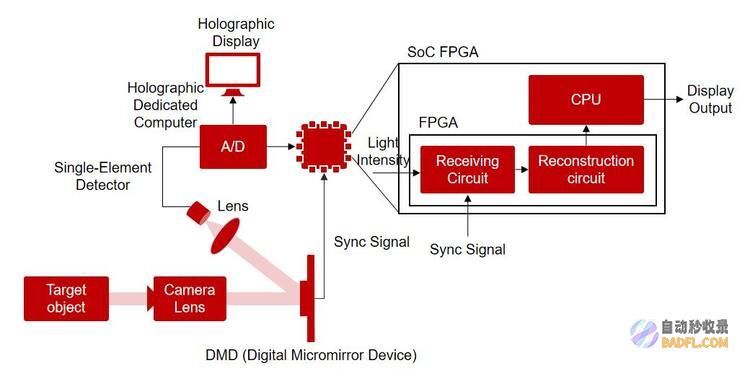 微美全息开发实时单像素全息成像的专用计算机系统芯片SoC-FPGA