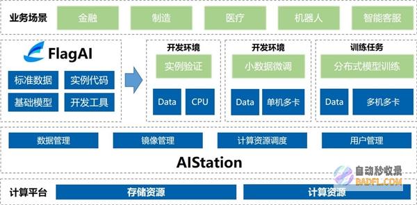 智源研究院携手浪潮信息AIStation，打造大模型本地化开发方案