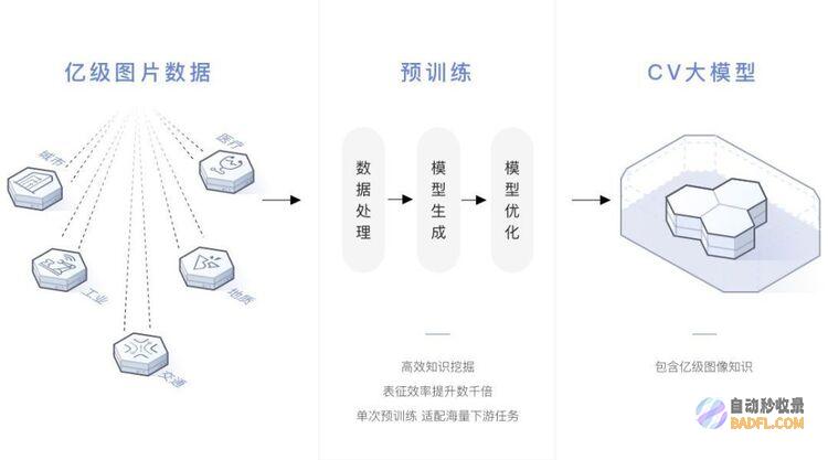 华为盘古系列即将上线：包括NLP、CV