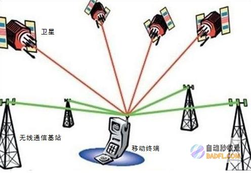 什么是Gps (什么是gps定位?)