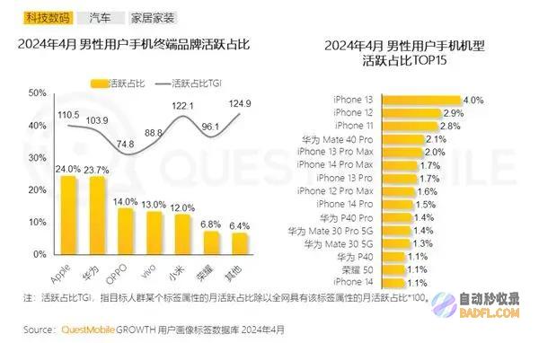 中国男子经常使用最多的手机TOP10出炉 8款iPhone 2款华为 (中国男子经常骑摩托车)