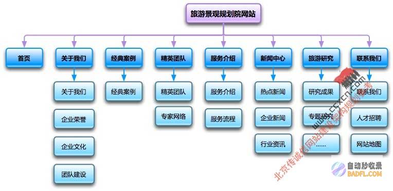 构建网站架构：针对 SEO 进行网站优化 (构建网站架构的方法)
