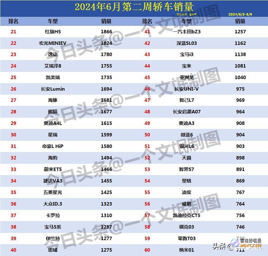艾瑞泽8第246月第二周轿车星瑞第30什么状况