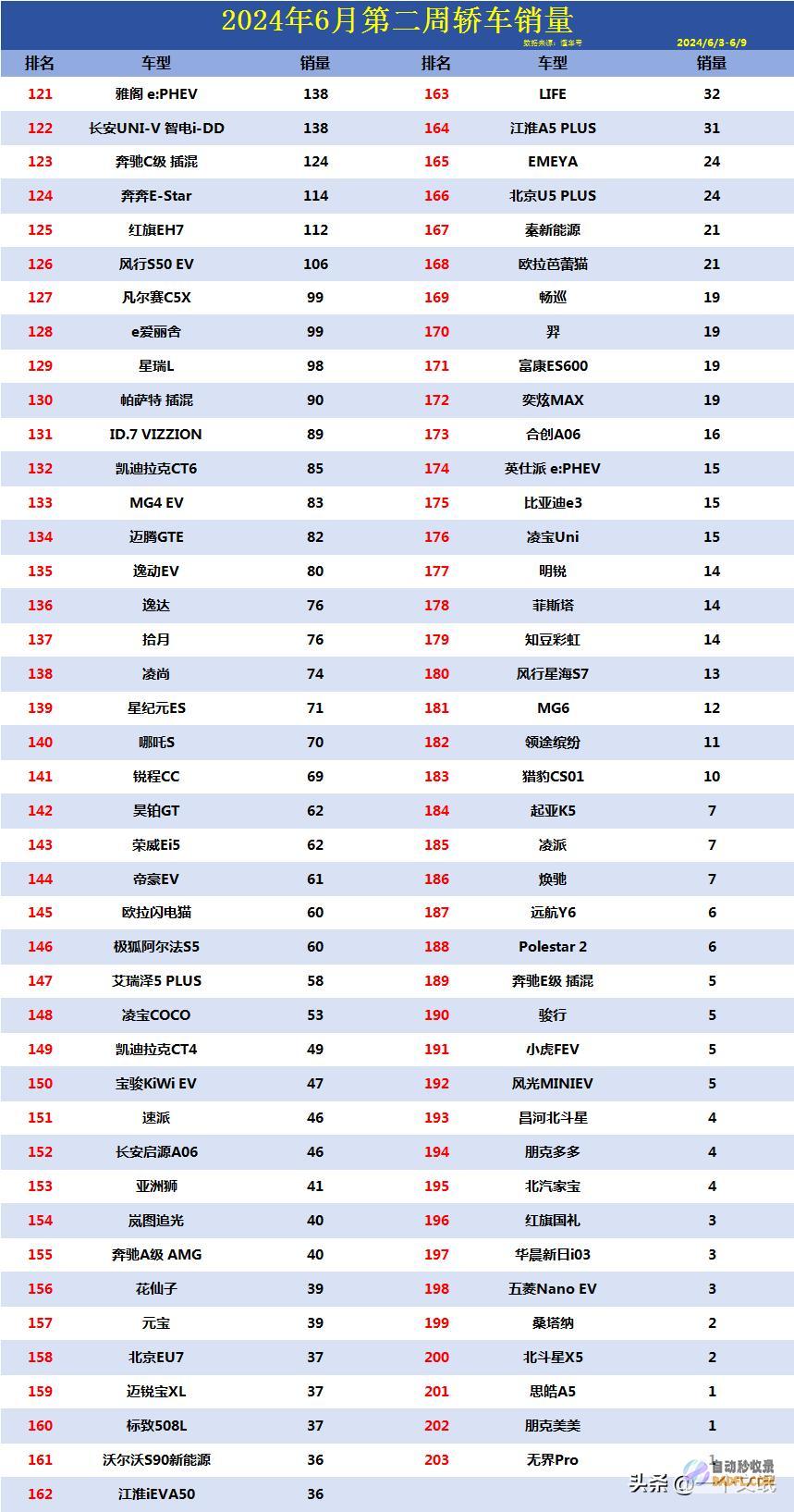 艾瑞泽8第246月第二周轿车星瑞第30什么状况