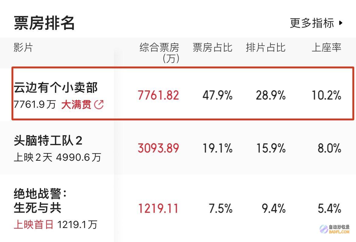 云边有个小卖部观众差评理由出奇分歧好家伙上映