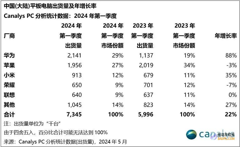 不止系统华为正式逾越苹果真遥遥上游斩获多