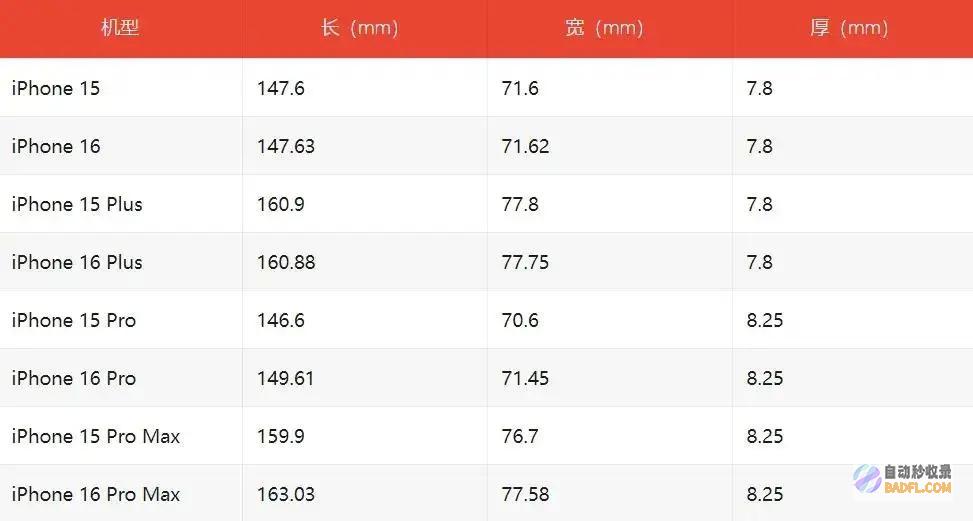 史上最大16尺寸全曝光iPhone史上最大15个国家