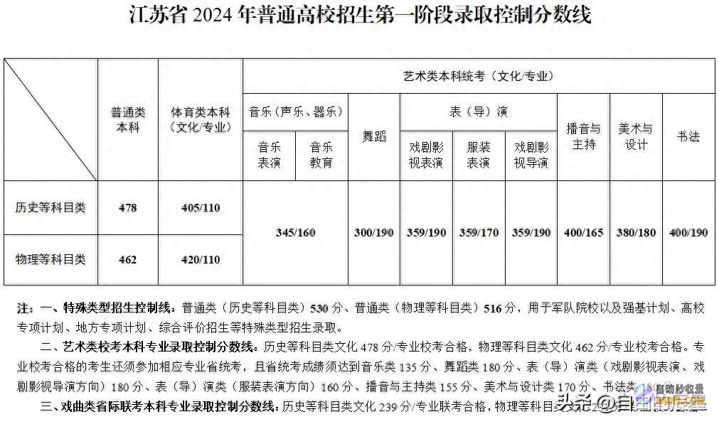 涨了！全涨了！ 江苏2024高考各批次管理线发布 (涨了是啥意思)