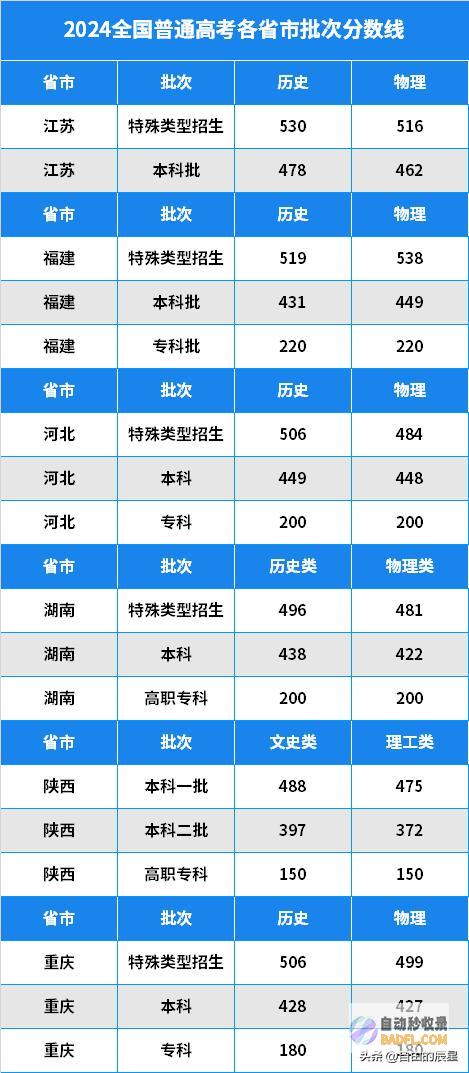 涨了全涨了江苏2024高考各批次管理线发布涨了是