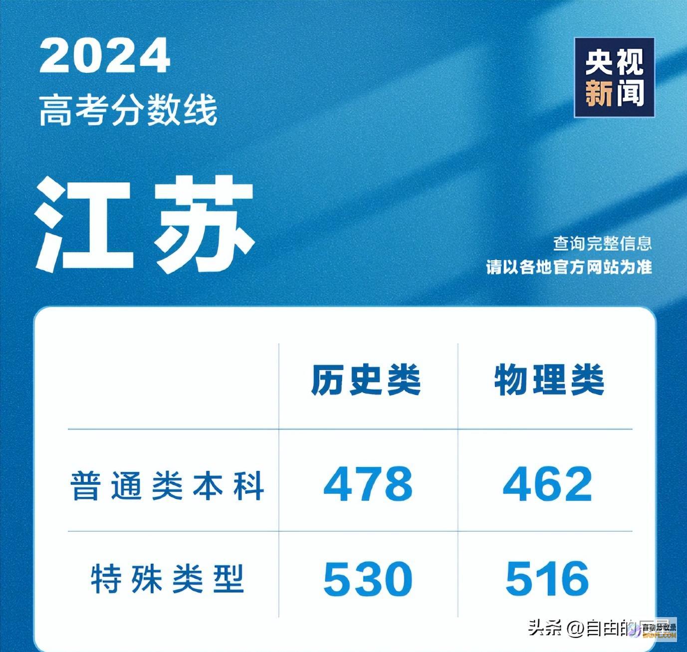 涨了全涨了江苏2024高考各批次管理线发布涨了是